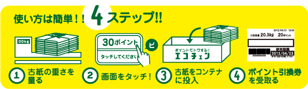 使い方は簡単！4ステップで 1.腰の重さを量る 2.画面をタッチ 3.古紙をコンテナに投入 4.ポイント引換券を受取る